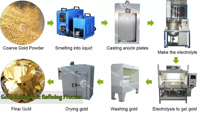 Gold electrolytic refining process