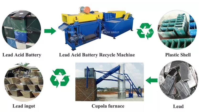 Lead-acid battery dismantling and recycling process