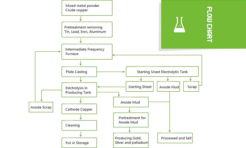 Copper Electrolysis Machine Craft Diagram
