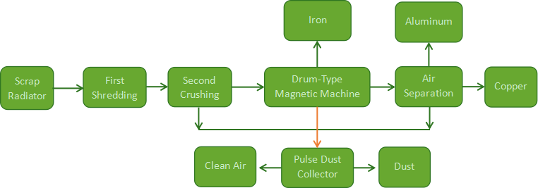 Radiator Recycling Machine Working Flow