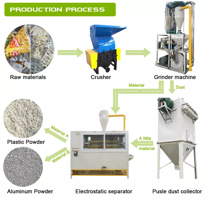 Aluminum-plastic waste separation technology equipment