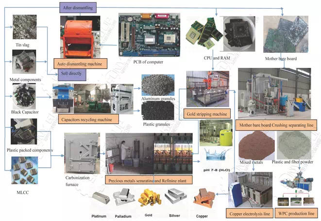 Process the PCB components to recover the precious metals