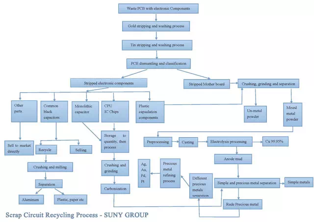 Scrap Circuit Recycling Process