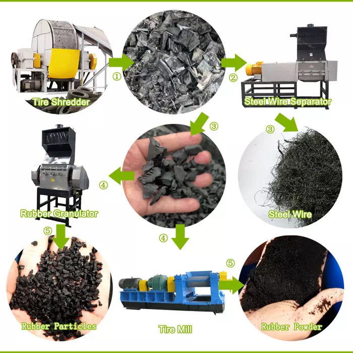 Waste tire recycling
