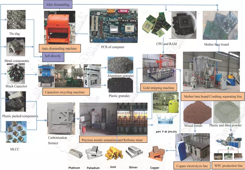 Flow chart of circuit board recycling equipment