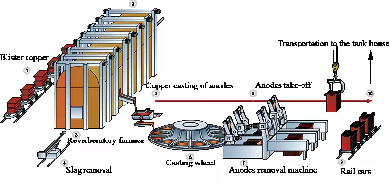 Copper Electrolytic Refining Process